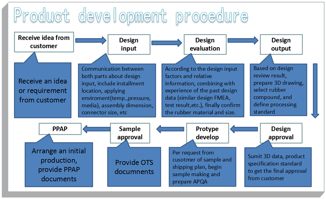 Process procedure from receiving customer requirements of rubber product