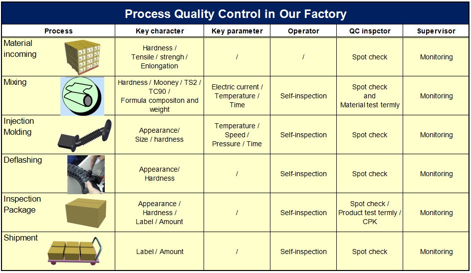 quality control of injection rubber parts
